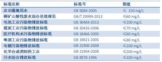 相關(guān)水質(zhì)測試標(biāo)準(zhǔn)及其COD限值
