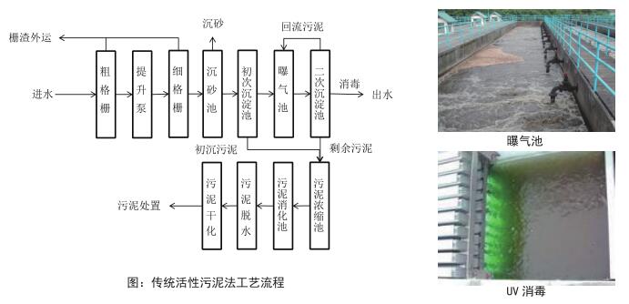 污水處理廠水質(zhì)分析實驗室整體解決方案(圖1)