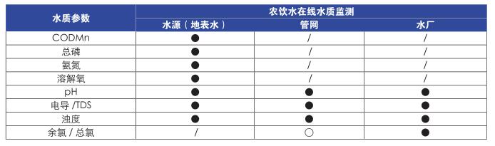 農(nóng)村飲用水安全工程在線水質(zhì)監(jiān)測整體解決方案(圖2)