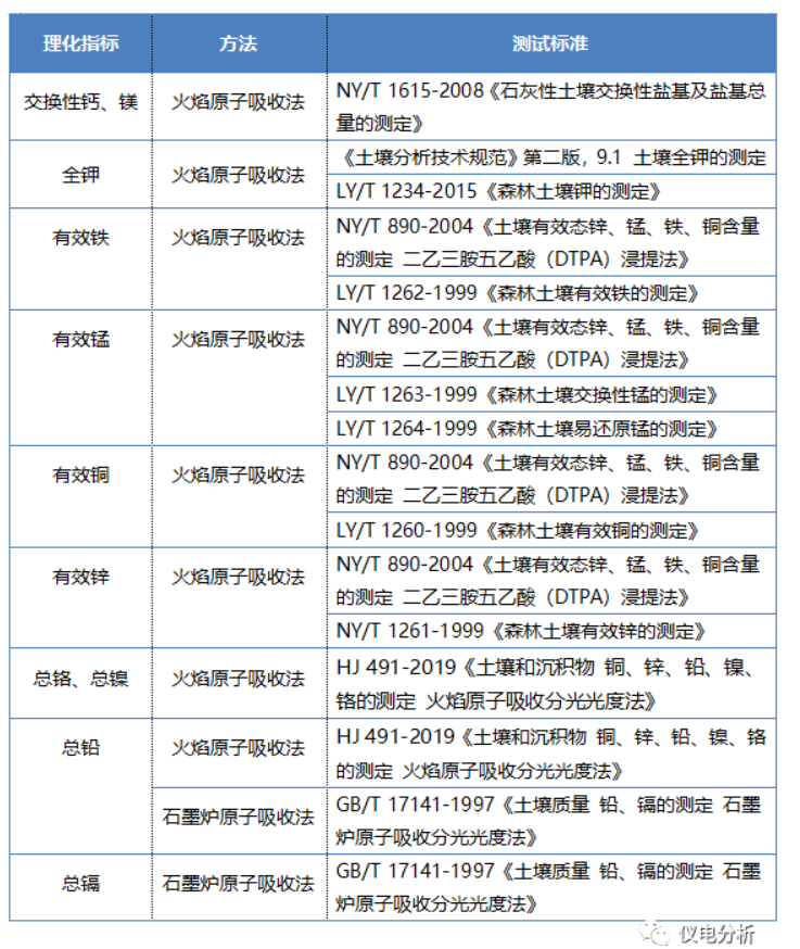 【儀電分析】聚焦“土壤三普”，土壤檢測解決方案(圖4)